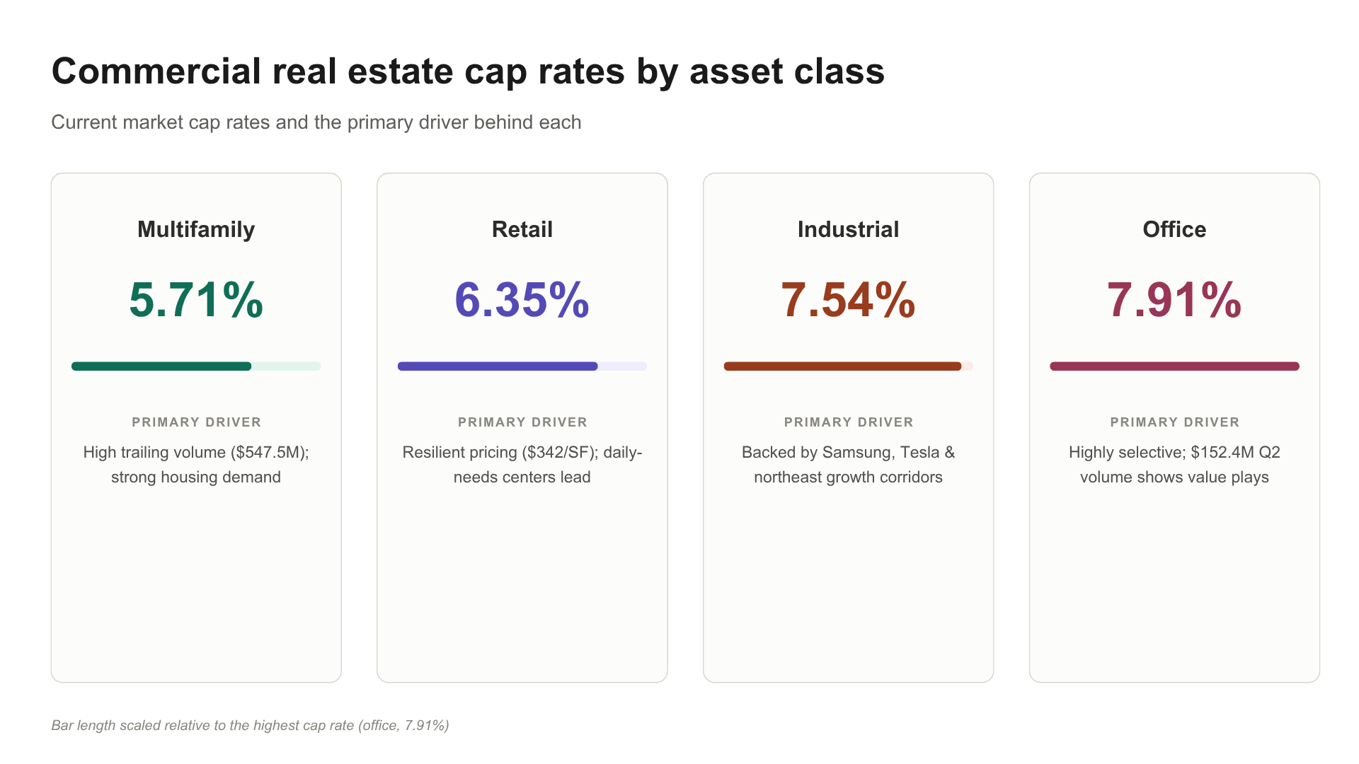 Infographic titled "Commercial real estate cap rates by asset class" showing cap rates and primary drivers for Multifamily (5.71%), Retail (6.35%), Industrial (7.54%), and Office (7.91%).