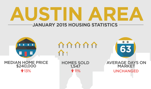 Austin Area Home Sales in January 2015