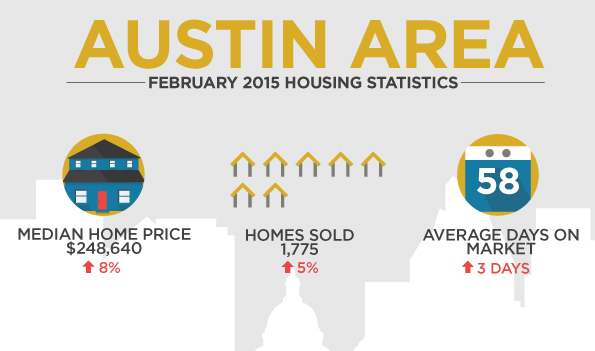 Austin Area Home Sales in February 2015