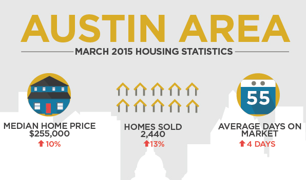 March 2015 Austin Area Home Sales