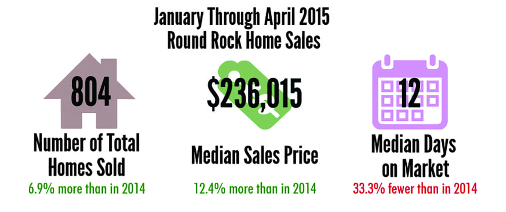 Round Rock Home Sales Through April 2015