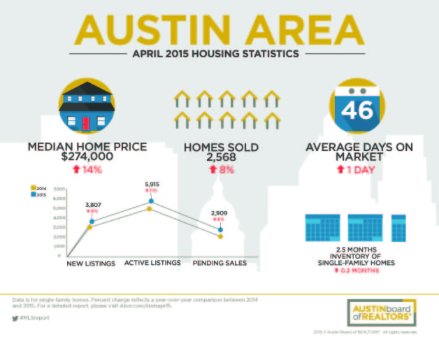 Austin-Area Housing Sales in April 2015