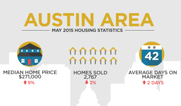 Austin Area Home Sales in May 2015