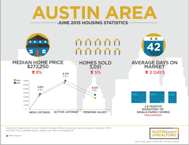 Austin Area Home Sales in June 2015