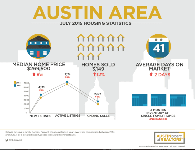 Austin Area Home Sales in July 2015