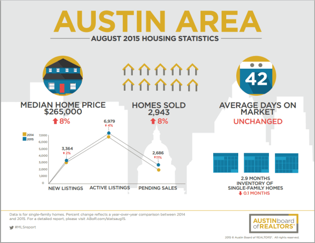 August Austin Area Home Sales