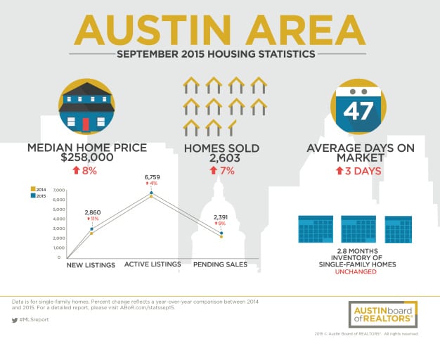 Austin area home sales for September 2015