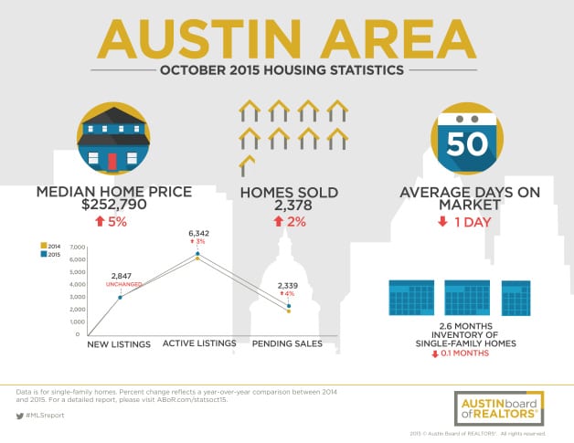 Austin Area Home Sales in October 2015