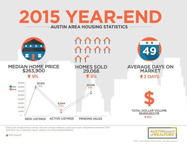Austin Area Home Sales in 2015