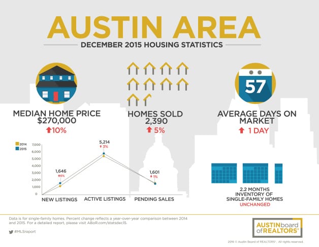 Austin Area Home Sales in December 2015