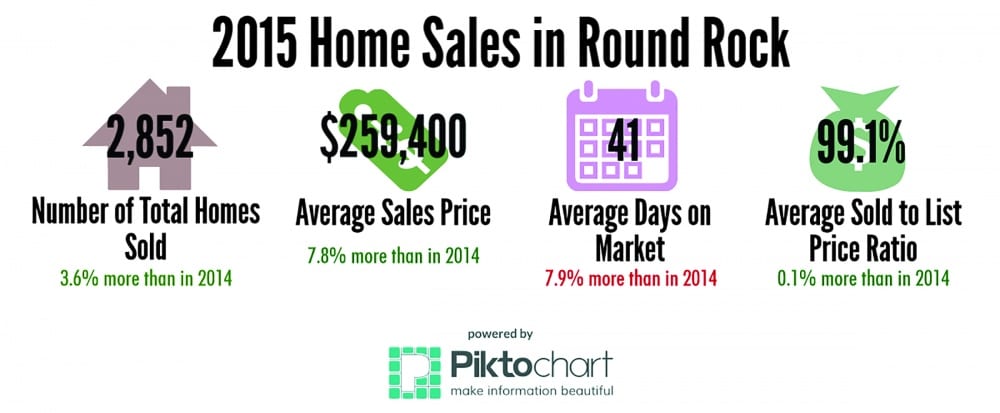 Round Rock 2015 Home Sales