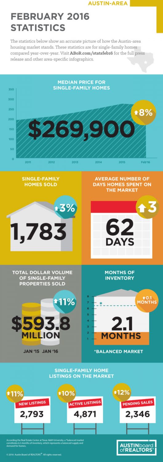 Austin area home sales in February 2016
