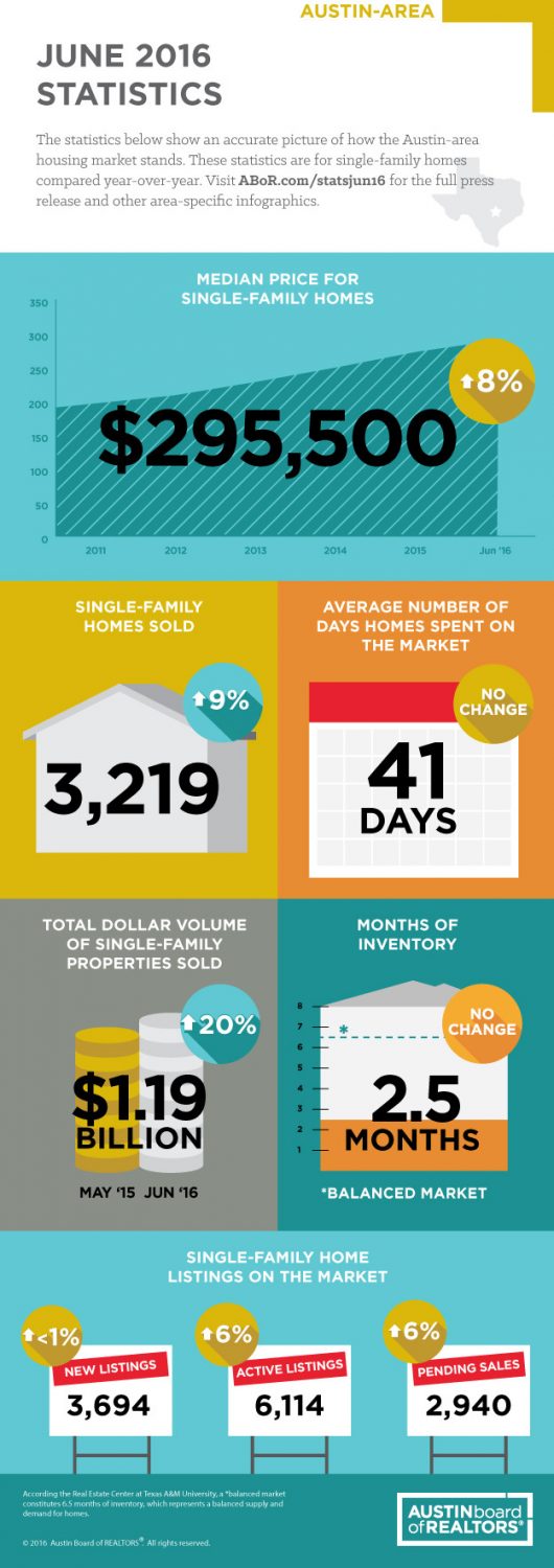 Housing Statistics