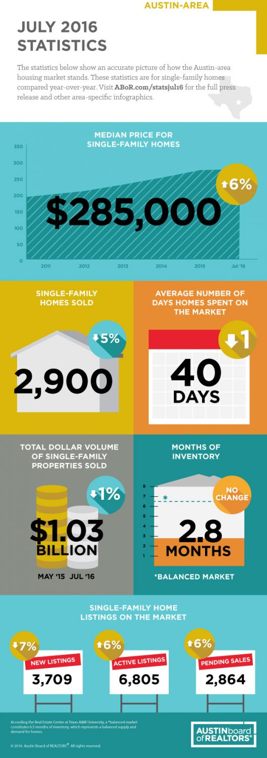 Austin Area Home Sales in July 2016