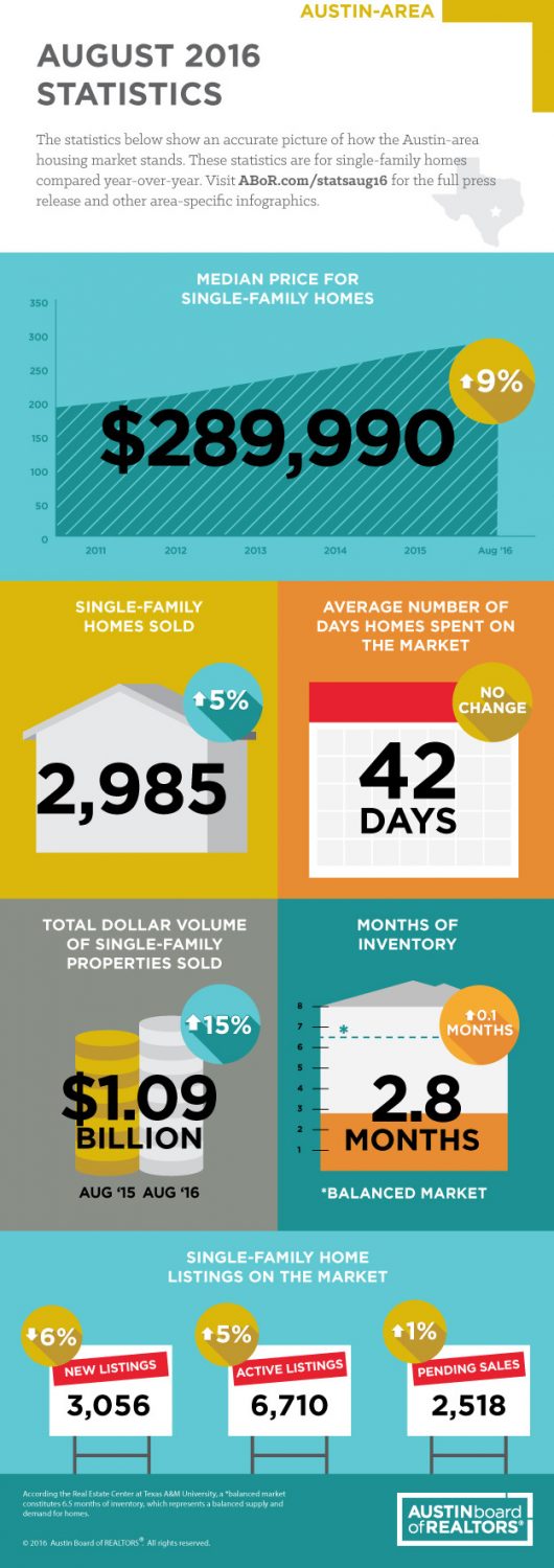 Austin-Area Home Sales in August Recover with Increased Growth & Higher Prices