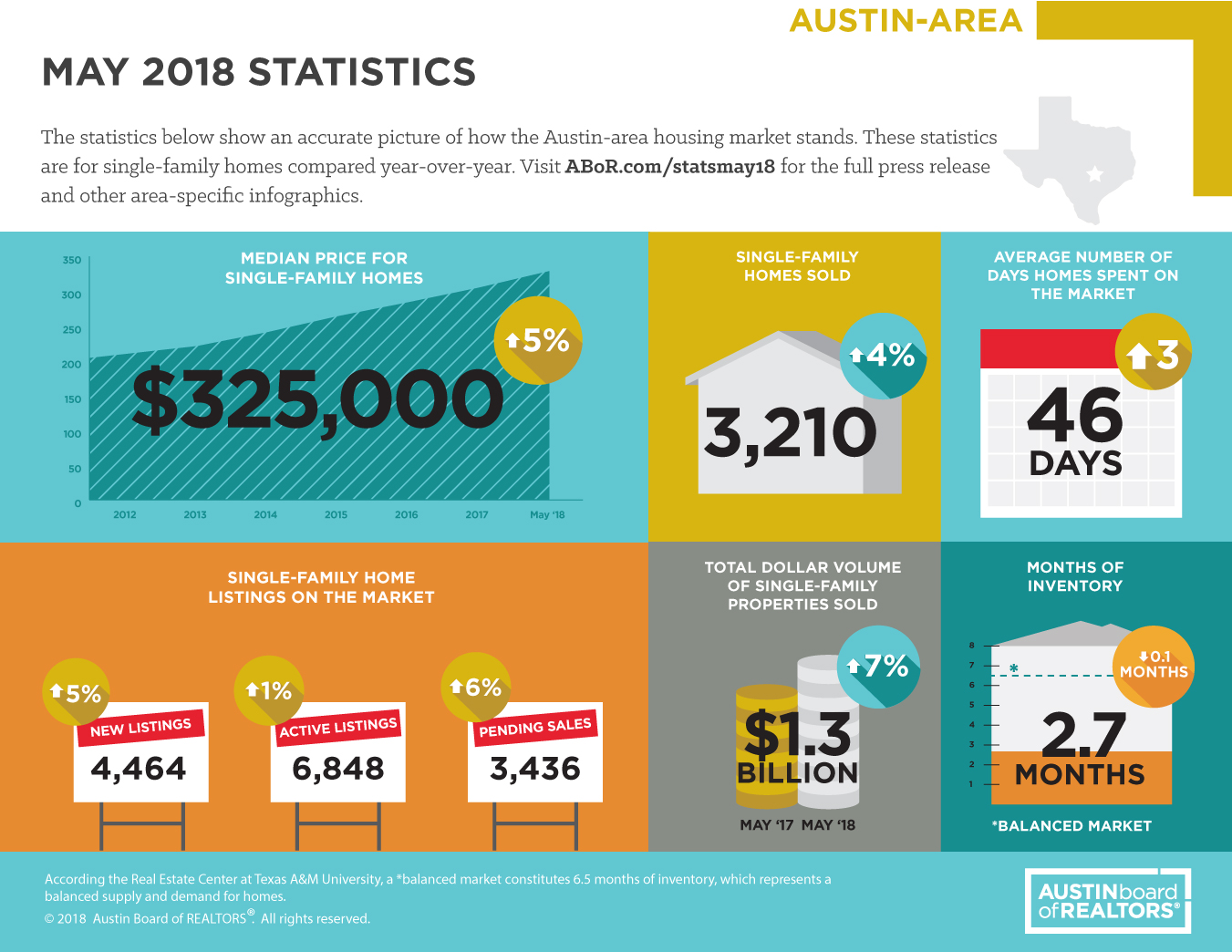 May real estate in review