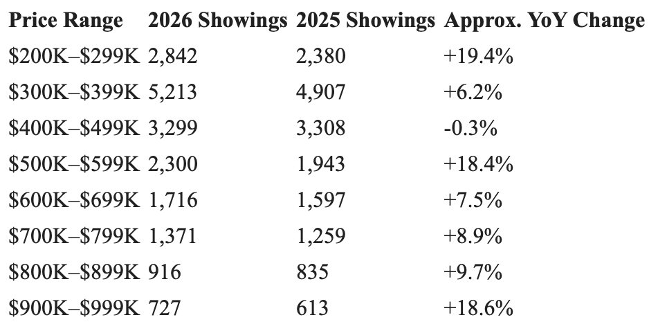 price range 2026 shwings 2025 showings approx. YpY Change