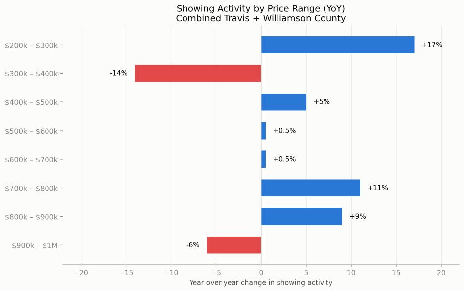 Horizontal bar chart titled "Showing Activity by Price Range (YoY): Combined Travis + Williamson County" measuring year-over-year percentage change across price tiers:  $200k &ndash; $300k: +17% (blue)  $300k &ndash; $400k: -14% (red)  $400k &ndash; $500k: +5% (blue)  $500k &ndash; $600k: +0.5% (blue)  $600k &ndash; $700k: +0.5% (blue)  $700k &ndash; $800k: +11% (blue)  $800k &ndash; $900k: +9% (blue)  $900k &ndash; $1M: -6% (red)