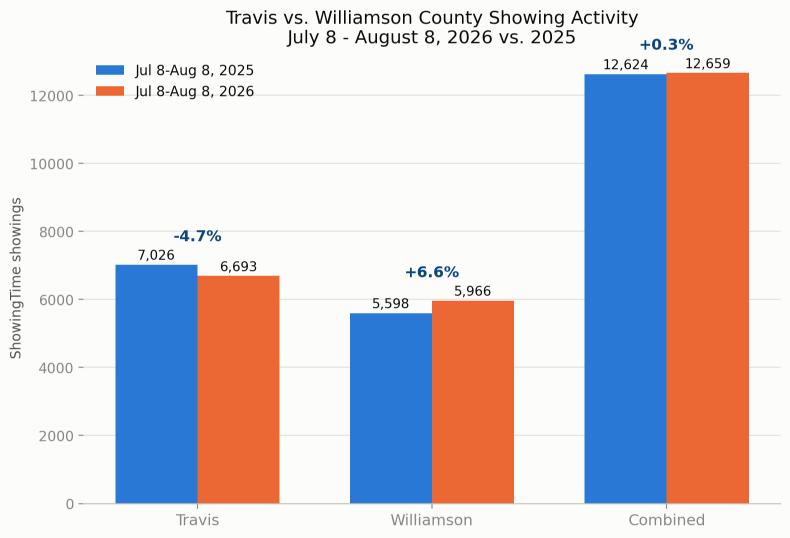 Travis vs. Williamson County Showing Activity (Jul 8&ndash;Aug 8, 2026 vs. 2025)  Bar chart comparing home showings across Travis County, Williamson County, and Combined totals:  Travis County: Dropped 4.7% from 7,026 showings (2025) to 6,693 (2026).  Williamson County: Rose 6.6% from 5,598 showings (2025) to 5,966 (2026).  Combined Total: Rose 0.3% from 12,624 showings (2025) to 12,659 (2026).