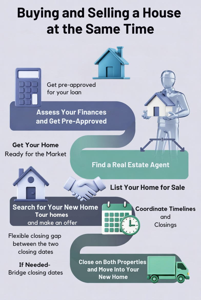 Buying and selling a home at the same time.