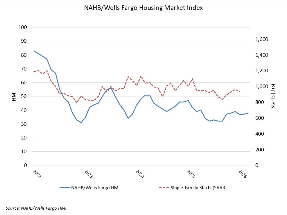 Housing Market Index