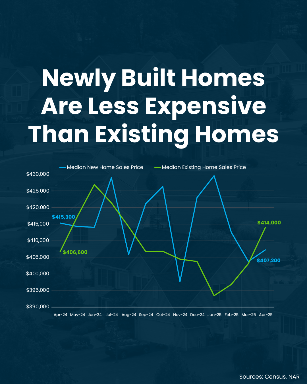 Newly built homes less expensive