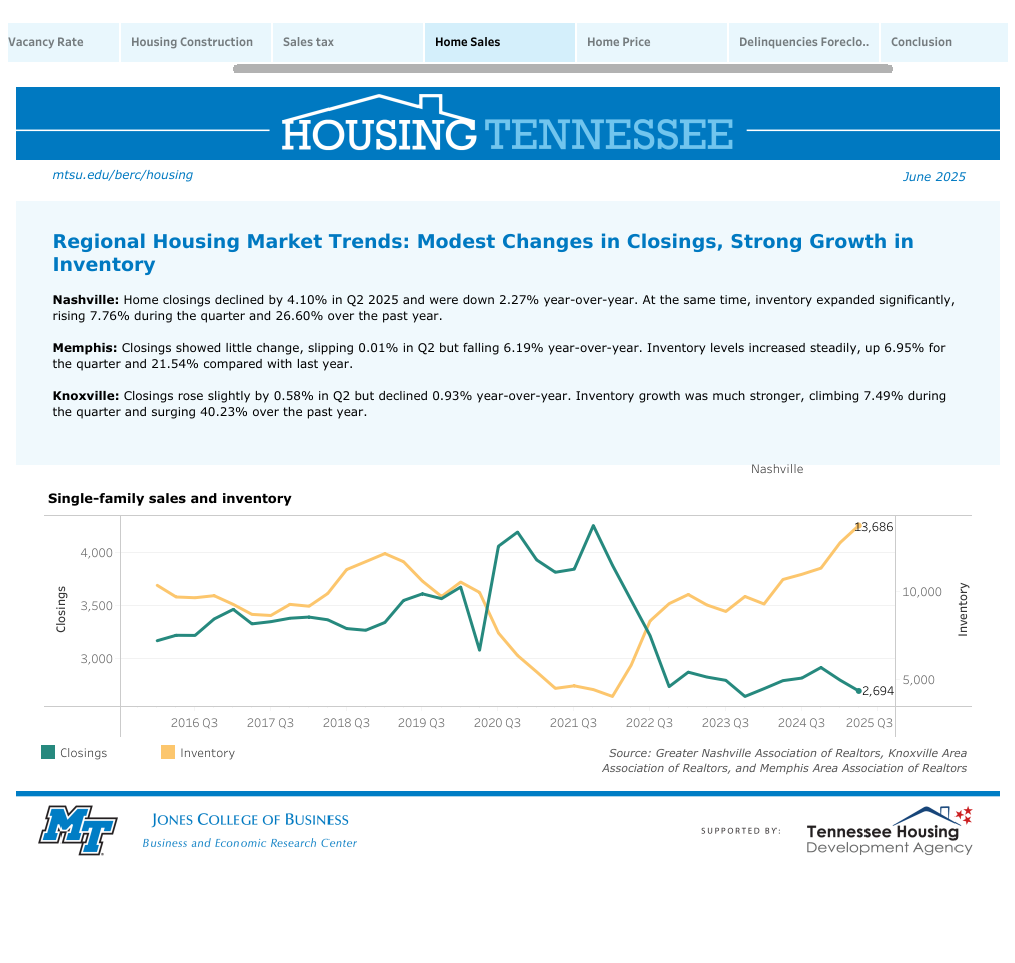 2nd Quarter 2025 Tennessee Housing