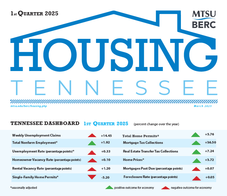 Tennessee Housing Markey 2025 1st quarter