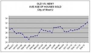 Housing Market - West University Place - Age of Houses