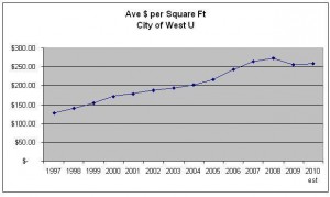 Housing Market - West University Place - Ave Dollars per Square Ft