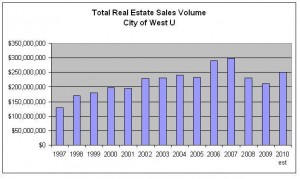 Housing Market - West University Place - Sales Volume