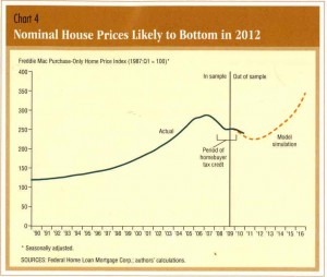 Housing Market Stabilizing