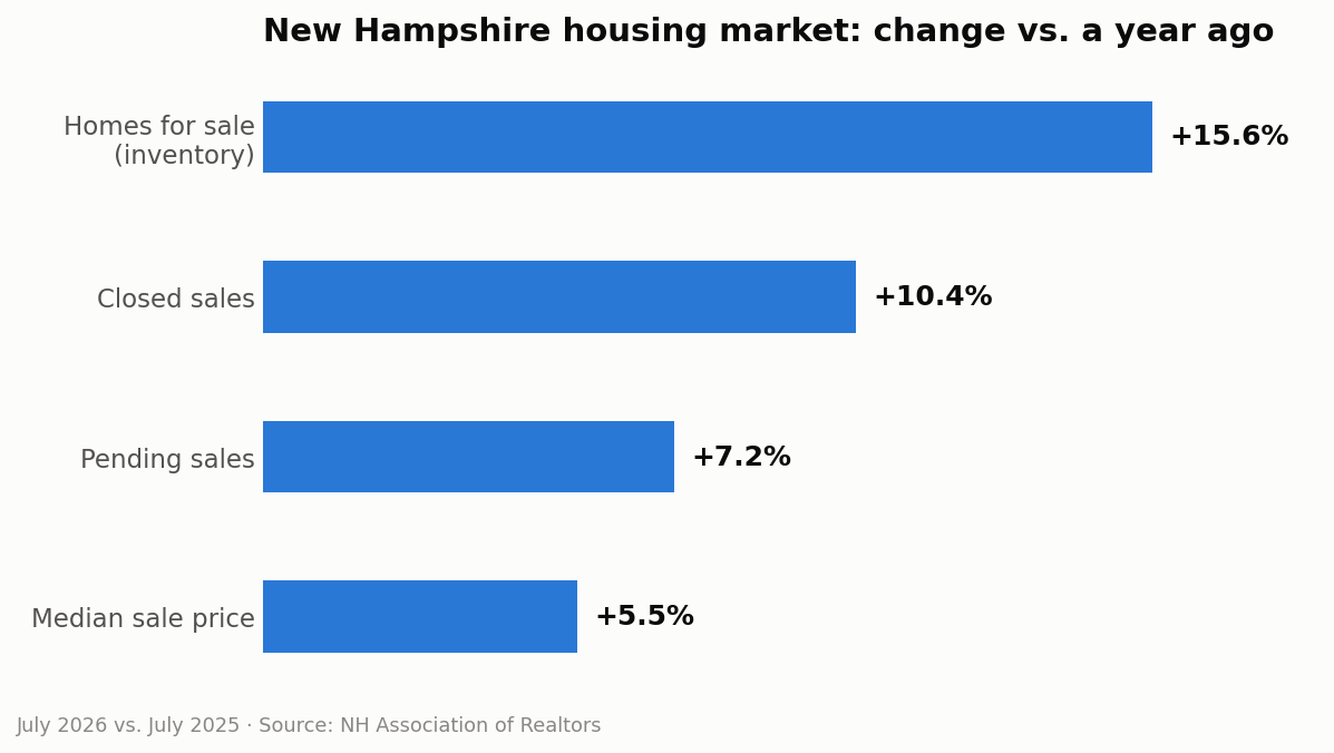 Year over year change in New Hampshire median price, closed sales, pending sales and inventory