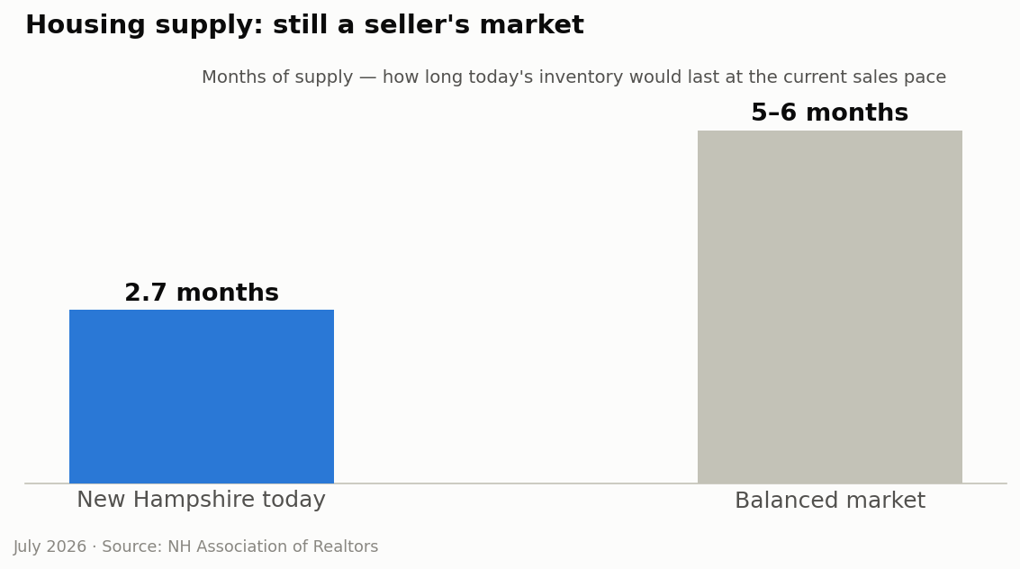 Months of supply of single family homes, New Hampshire vs. national