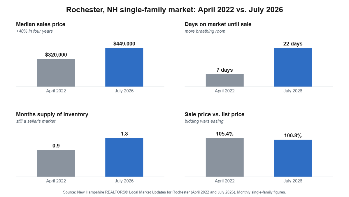 Rochester NH single family market comparison, April 2022 versus July 2026: median price, days on market, months of supply, and sale to list price ratio