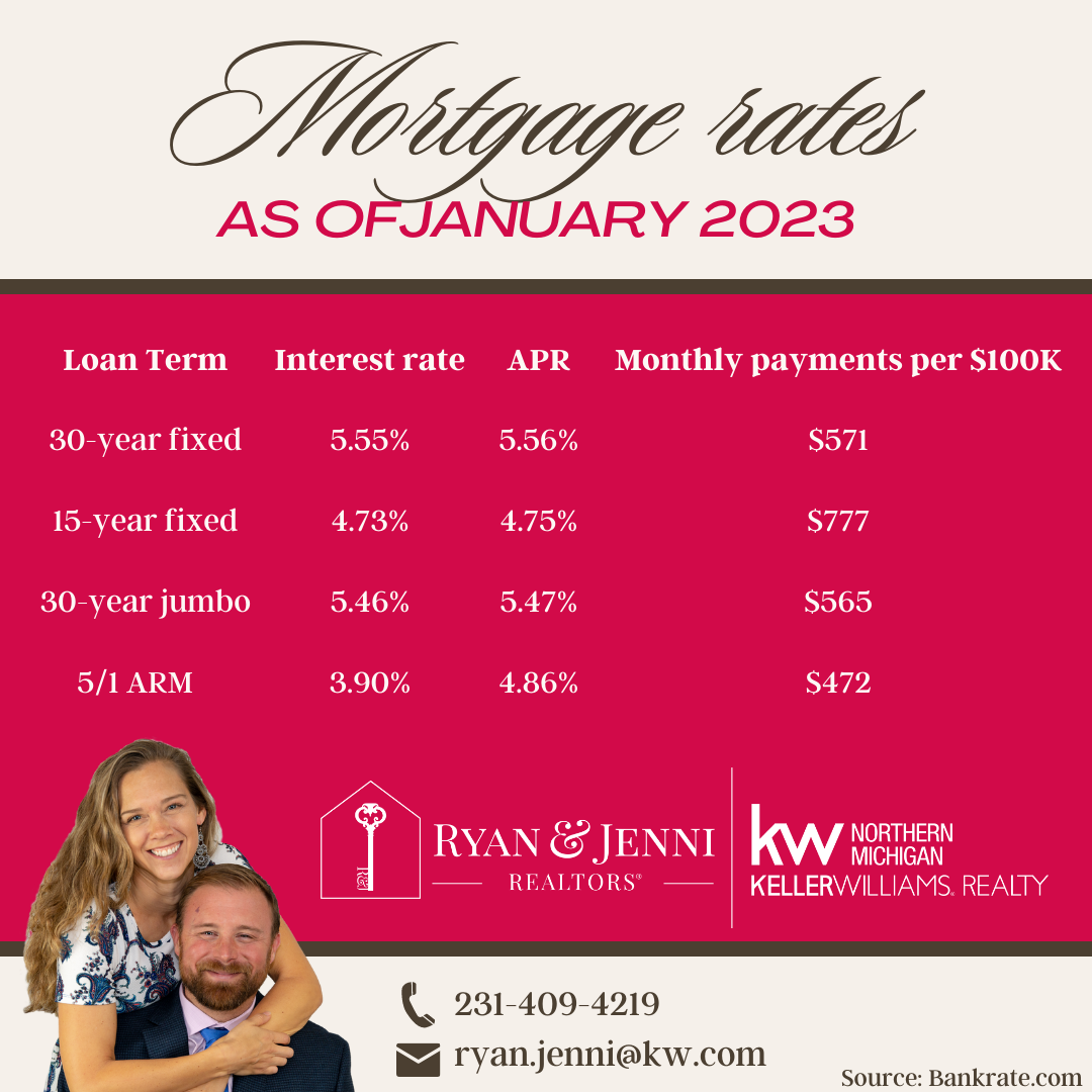 Mortgage Rate Forecasts for 2023