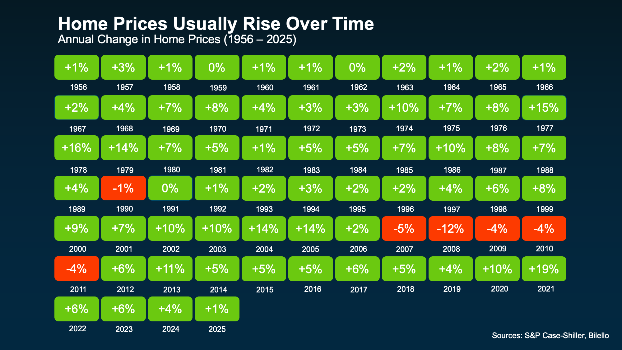 Average home price increases by year