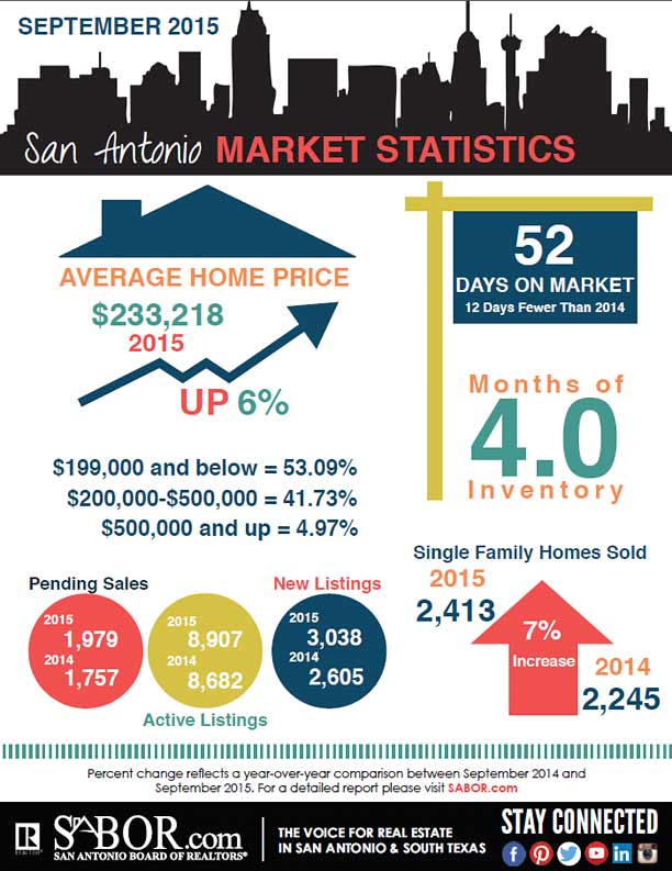 September 2015 San Antonio Market Statistics