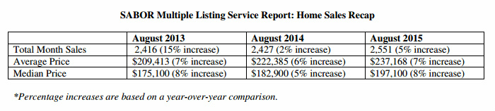San Antonio-New Braunfels MSA: Home Sales Recap August 2015