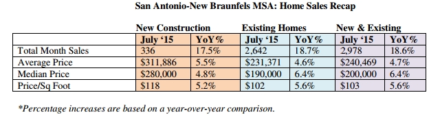 San Antonio-New Braunfels MSA: Home Sales Recap