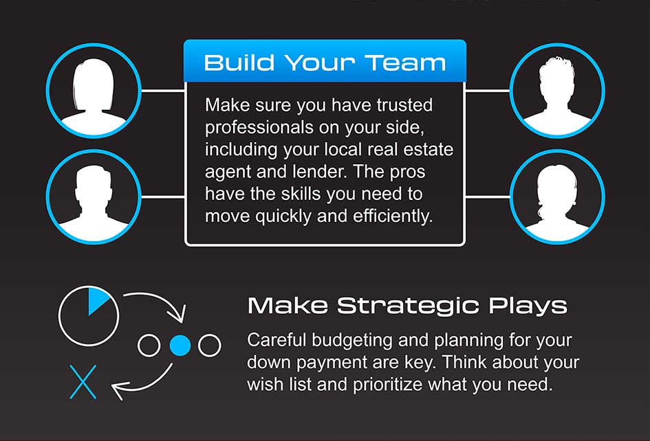 Graphic: Build Your Team: Make sure you have trusted professionals on your side, including your local real estate agent and lender. The pros have the skills you need to move quickly and efficiently. Make Strategic Plays. Careful budgeting and planning for your down payment are key. Think about your wish list and prioritize what you need.