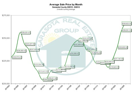 Sarasota Average Sales Price through June 2012