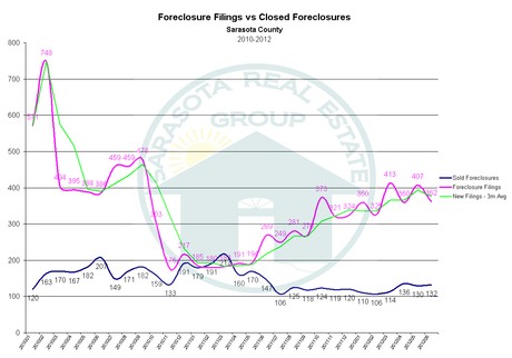 Foreclosure Filings vs Foreclosure Sales for Sarasote County through June 2012