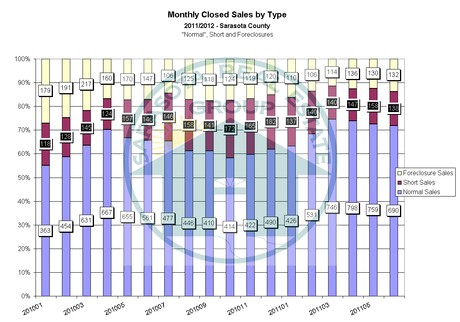 Sarasota Sales by Sale Type through June 2012