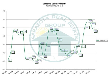Sarasota Sales by Units Sold for June 2012