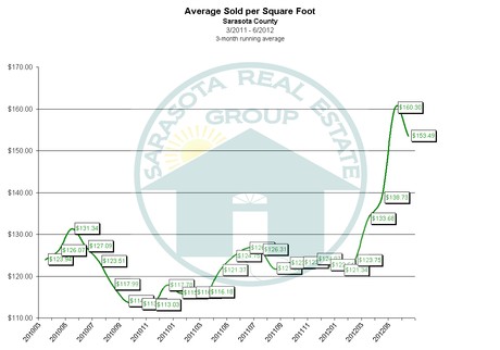 Sarasota Average Sales Price per Square Foot through June 2012