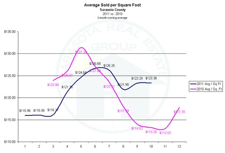 Sarasota Market Update - Price per Square Foot for November 2011