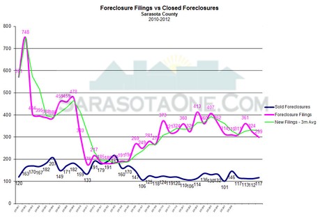 Sarasota Foreclosure Filings vs Sales through Decemeber 2012