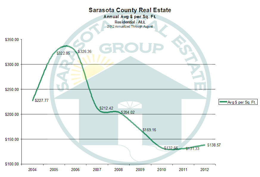 Sarasota Real Estate Market Projections for 2012