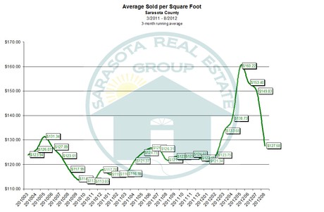 Sarasota Real Estate Sales monthly since 2010 through AUgust 2012 by price per sqaure foot